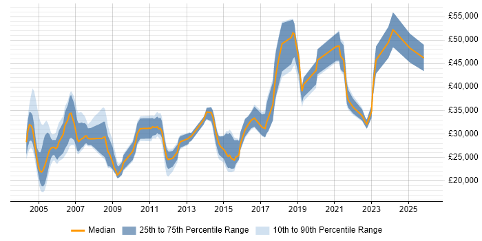 Salary distribution trend for jobs in Warwick citing SLA