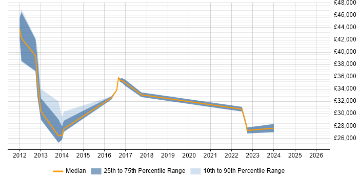 Salary distribution trend for jobs in Warwick citing Smartphone