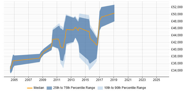 Salary distribution trend for jobs in Warwick citing SOAP