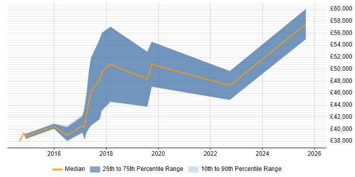 Salary distribution trend for SOC Analyst job vacancies in Warwick