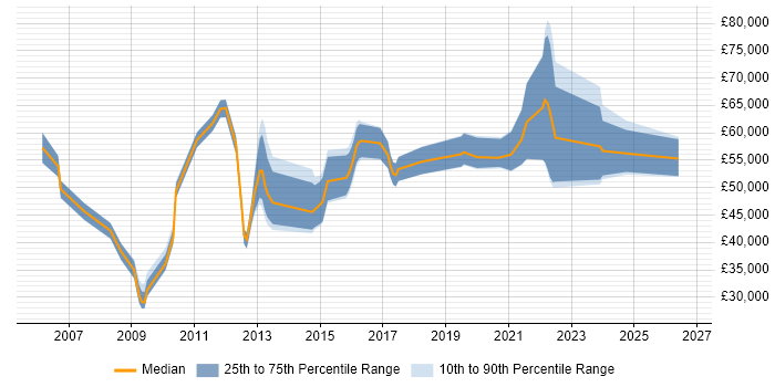 Salary distribution trend for jobs in Warwick citing Software Delivery