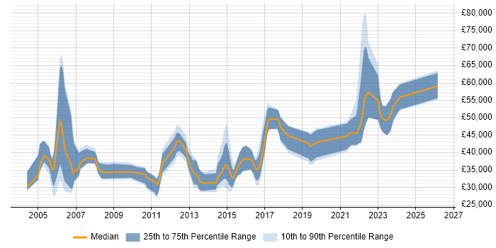 Salary distribution trend for jobs in Warwick citing Software Testing