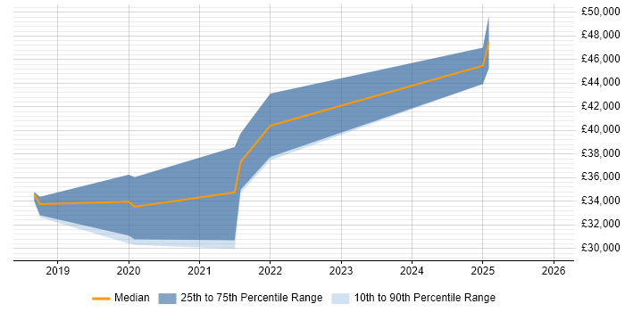 Salary distribution trend for jobs in Warwick citing SolarWinds