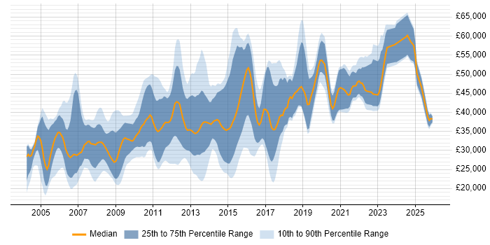 Salary distribution trend for jobs in Warwick citing SQL
