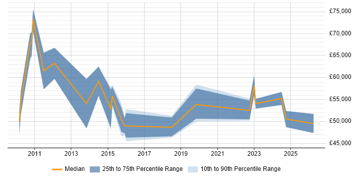 Salary distribution trend for jobs in Warwick citing Stakeholder Engagement