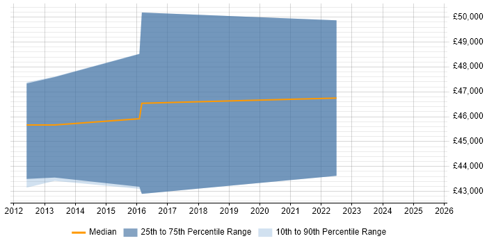 Salary distribution trend for jobs in Warwick citing Stakeholder Identification Salary distribution trend for jobs in Warwick citing Stakeholder Identification