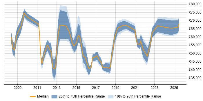 Salary distribution trend for jobs in Warwick citing Stakeholder Management