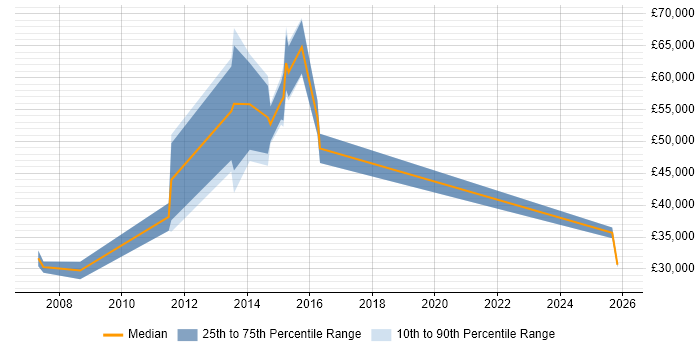 Salary distribution trend for jobs in Warwick citing Statistical Analysis