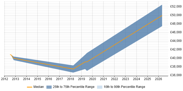 Salary distribution trend for jobs in Warwick citing Stress Testing