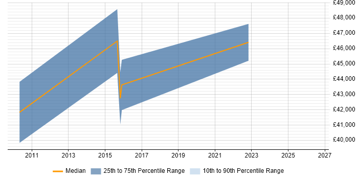 Salary distribution trend for jobs in Warwick citing Supplier Relationship Management