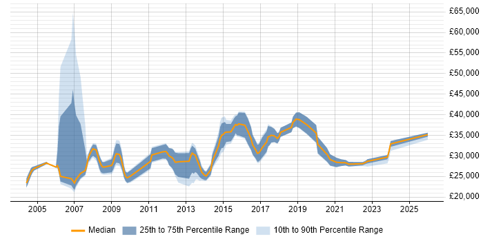 Salary distribution trend for Support Engineer job vacancies in Warwick