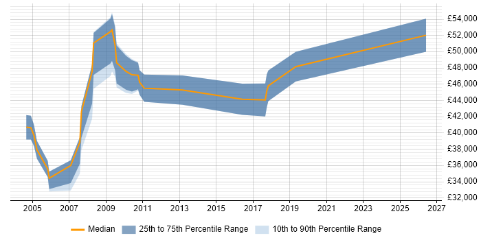 Salary distribution trend for Support Manager job vacancies in Warwick
