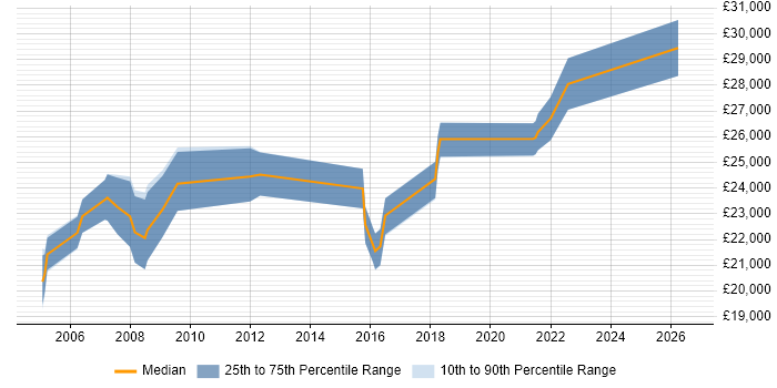 Salary distribution trend for Support Technician job vacancies in Warwick