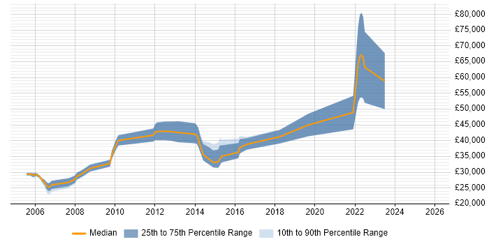 Salary distribution trend for jobs in Warwick citing System Testing