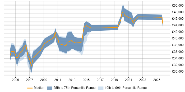 Salary distribution trend for Systems Administrator job vacancies in Warwick