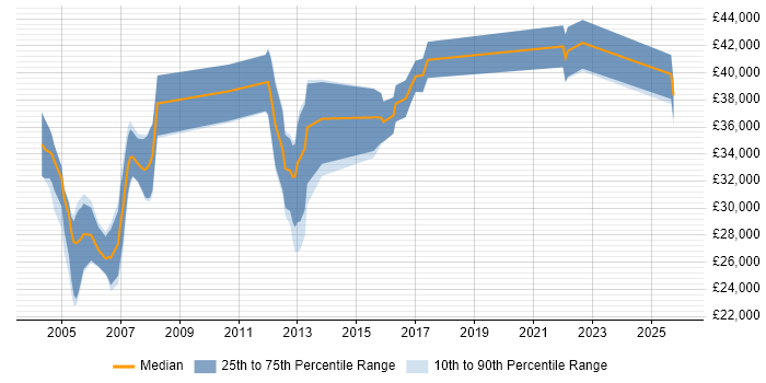 Salary distribution trend for Systems Analyst job vacancies in Warwick