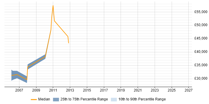 Salary distribution trend for Systems Developer job vacancies in Warwick