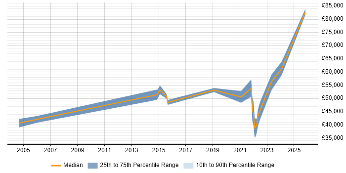 Salary distribution trend for jobs in Warwick citing Systems Engineering