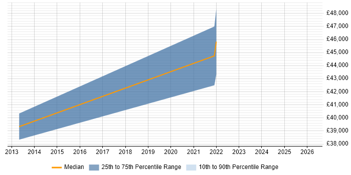 Salary distribution trend for Systems Test Engineer job vacancies in Warwick