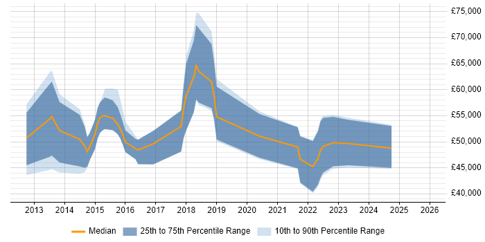 Salary distribution trend for jobs in Warwick citing Tableau