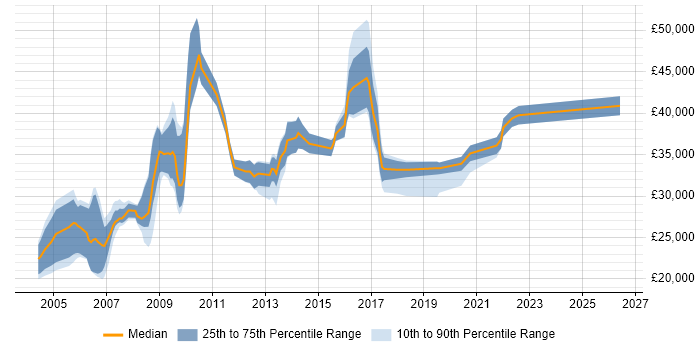 Salary distribution trend for jobs in Warwick citing TCP/IP