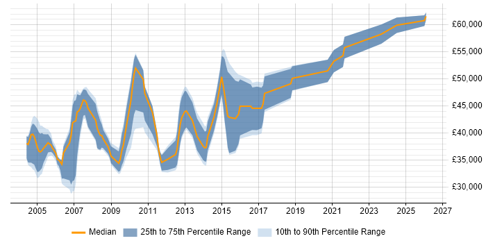 Salary distribution trend for Team Leader job vacancies in Warwick