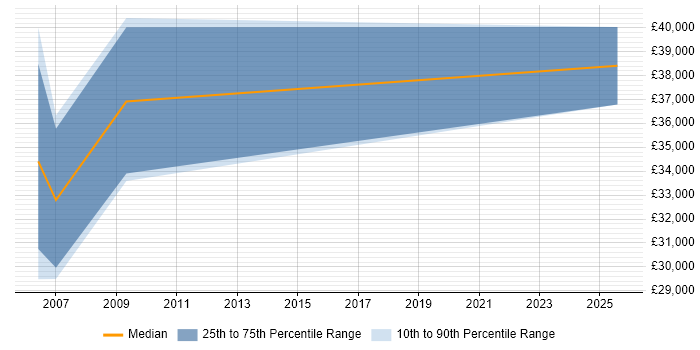 Salary distribution trend for Technical Administrator job vacancies in Warwick