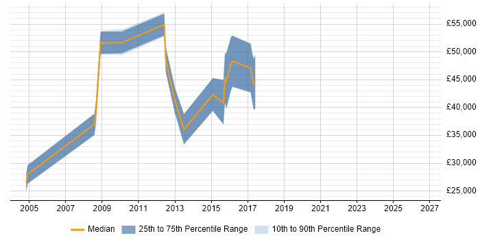 Salary distribution trend for jobs in Warwick citing Technical Analysis