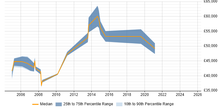 Salary distribution trend for Technical Architect job vacancies in Warwick Salary distribution trend for Technical Architect job vacancies in Warwick