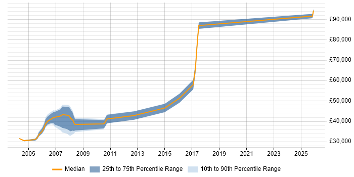 Salary distribution trend for Technical Consultant job vacancies in Warwick