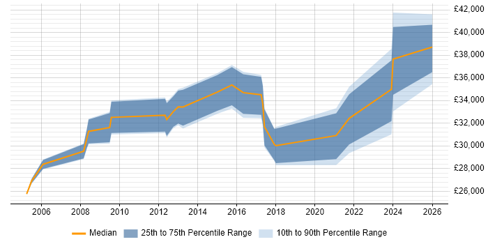 Salary distribution trend for Technical Engineer job vacancies in Warwick