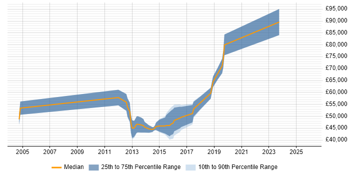 Salary distribution trend for jobs in Warwick citing Technical Leadership