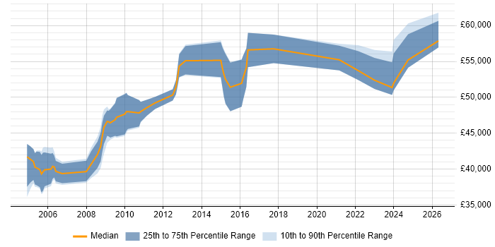 Salary distribution trend for Technical Manager job vacancies in Warwick