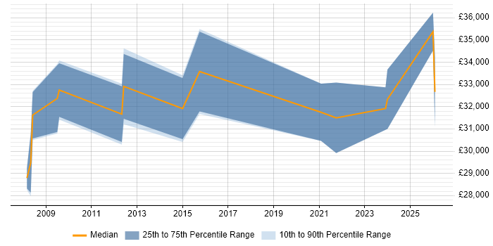 Salary distribution trend for Technical Support Engineer job vacancies in Warwick
