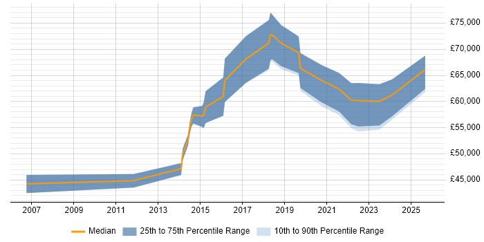 Salary distribution trend for jobs in Warwick citing Technology Roadmap