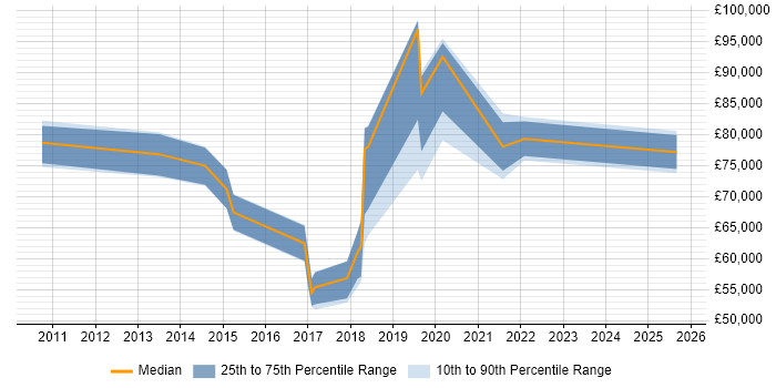Salary distribution trend for jobs in Warwick citing Technology Strategy