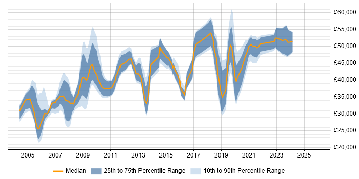 Salary distribution trend for jobs in Warwick citing Telecoms