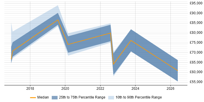 Salary distribution trend for jobs in Warwick citing Terraform