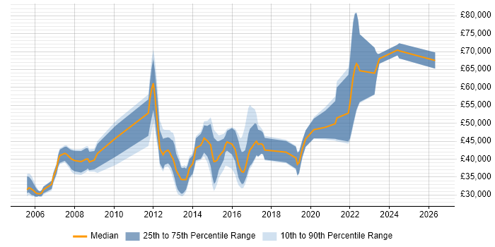 Salary distribution trend for jobs in Warwick citing Test Automation