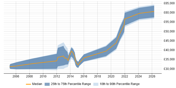 Salary distribution trend for Test Engineer job vacancies in Warwick
