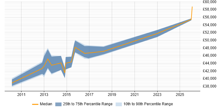 Salary distribution trend for Test Leader job vacancies in Warwick