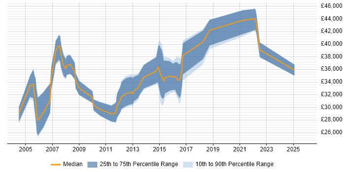 Salary distribution trend for jobs in Warwick citing Test Scripting