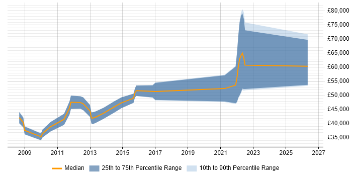 Salary distribution trend for jobs in Warwick citing Test Strategy