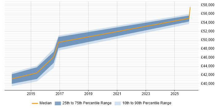 Salary distribution trend for Test Team Leader job vacancies in Warwick