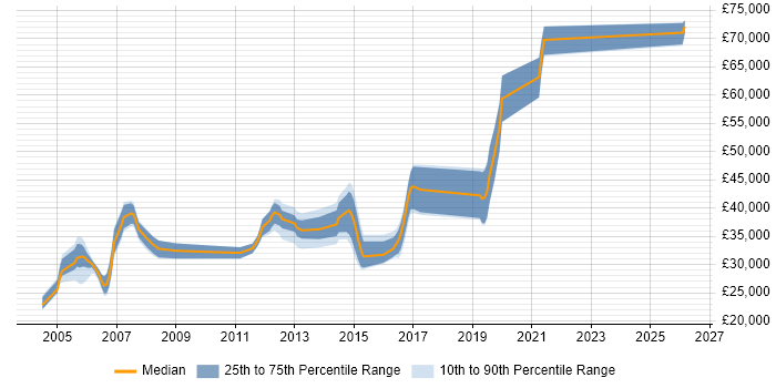 Salary distribution trend for Tester job vacancies in Warwick