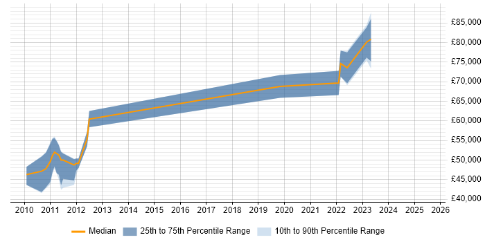 Salary distribution trend for jobs in Warwick citing Thought Leadership Salary distribution trend for jobs in Warwick citing Thought Leadership
