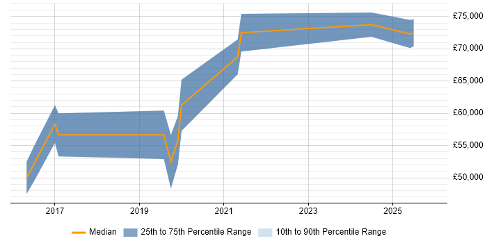 Salary distribution trend for jobs in Warwick citing Threat Intelligence