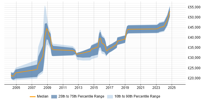 Salary distribution trend for jobs in Warwick citing Time Management