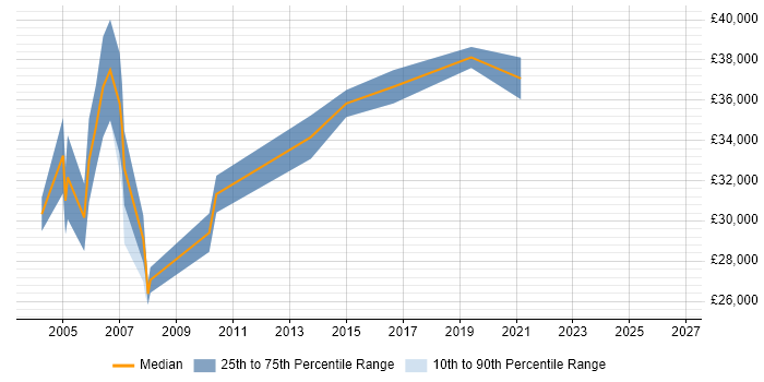 Salary distribution trend for Trainer job vacancies in Warwick