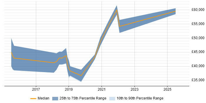 Salary distribution trend for jobs in Warwick citing TypeScript